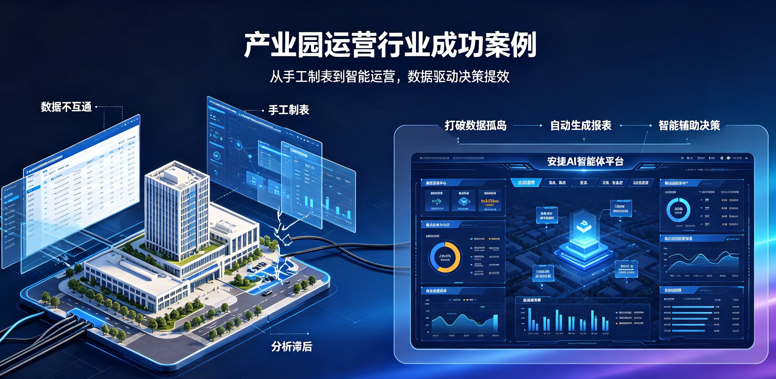 产业园运营各系统数据不互通、手工制表、分析滞后有什么解决方案？安捷AI硅谷动力产业园成功案例分析